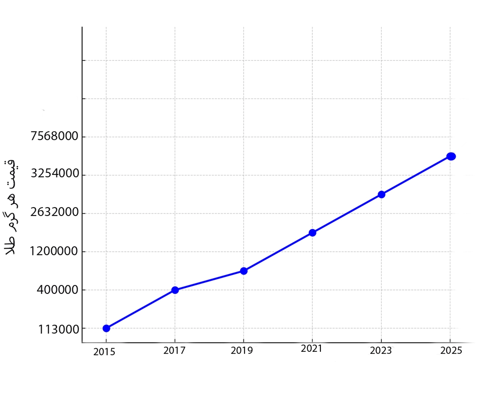 نمودار رشد طلا