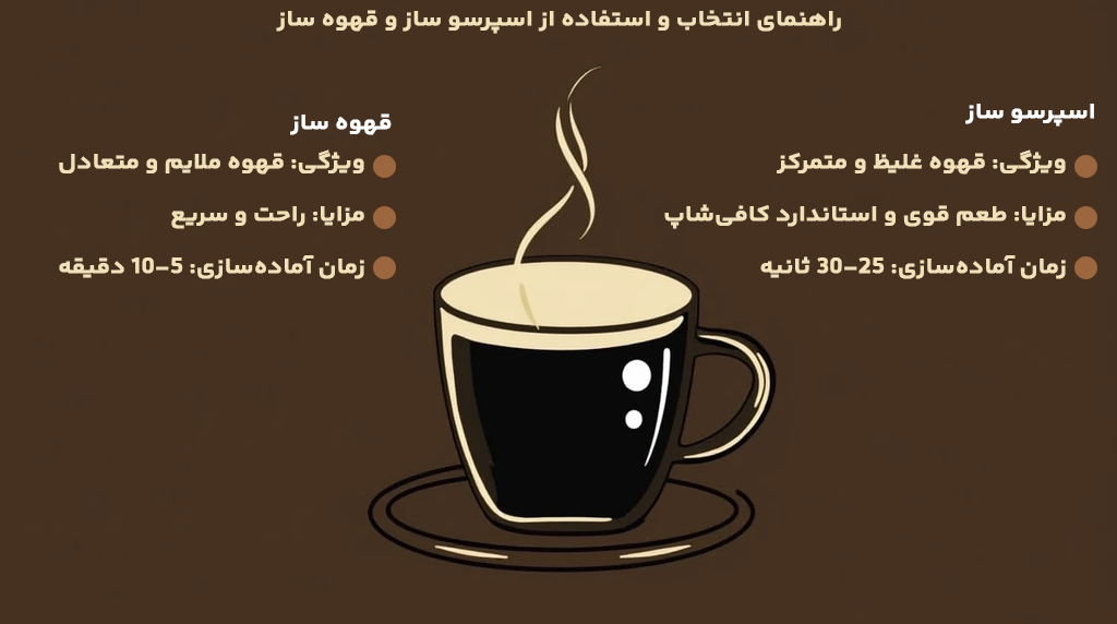 طرز استفاده از اسپرسو ساز و قهوه ساز