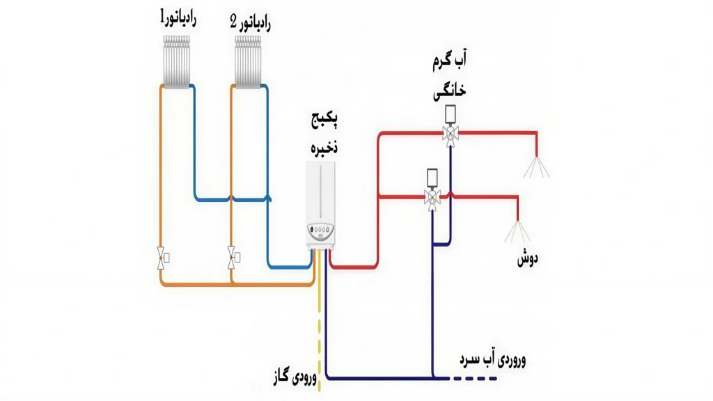 مراحل نصب شوفاژ