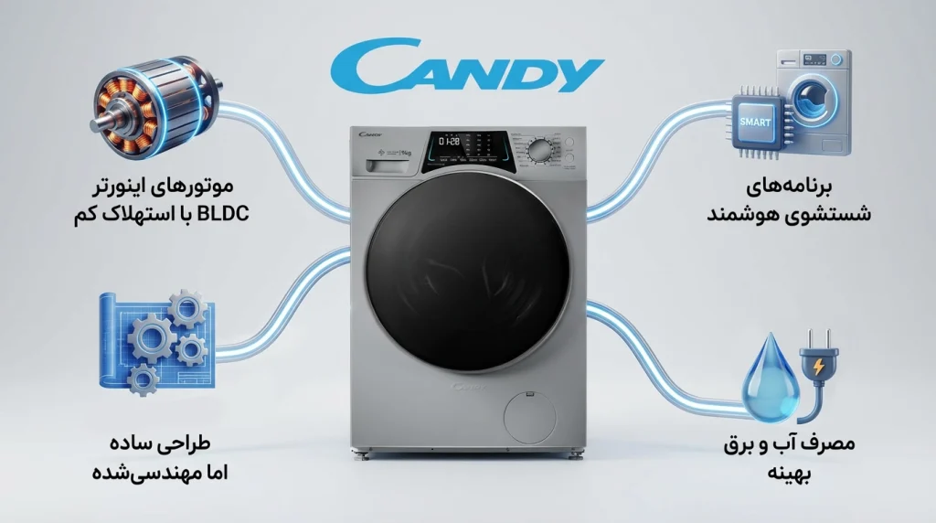 بررسی ماشین لباسشویی کندی (Candy)