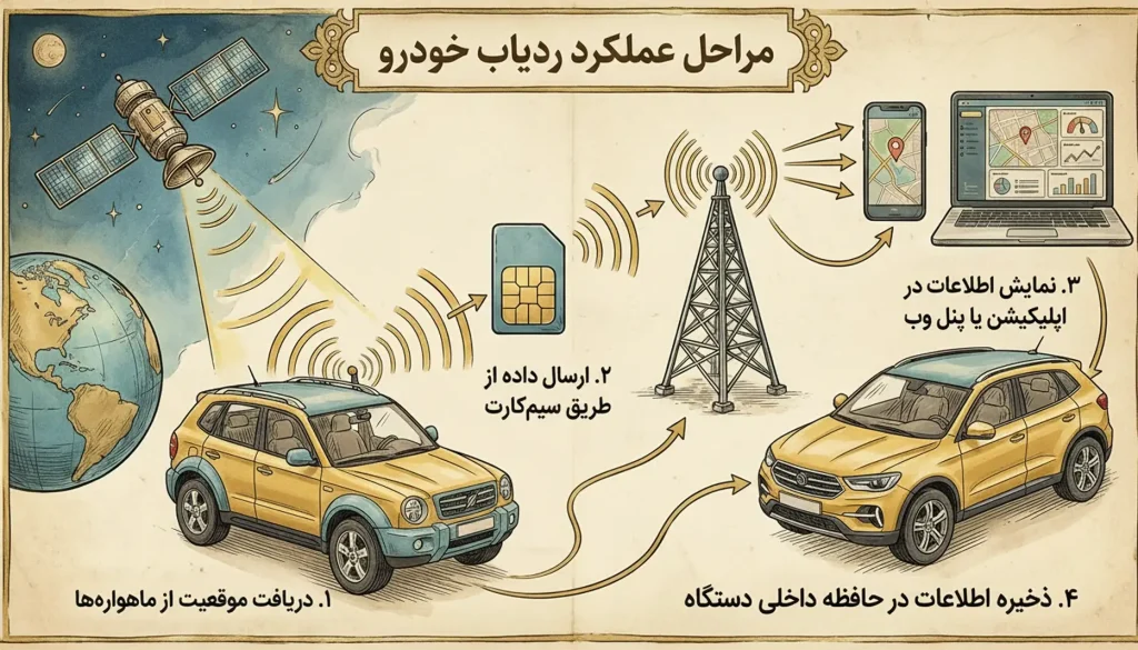 تصویری از مراحل عملکرد ردیاب خودرو