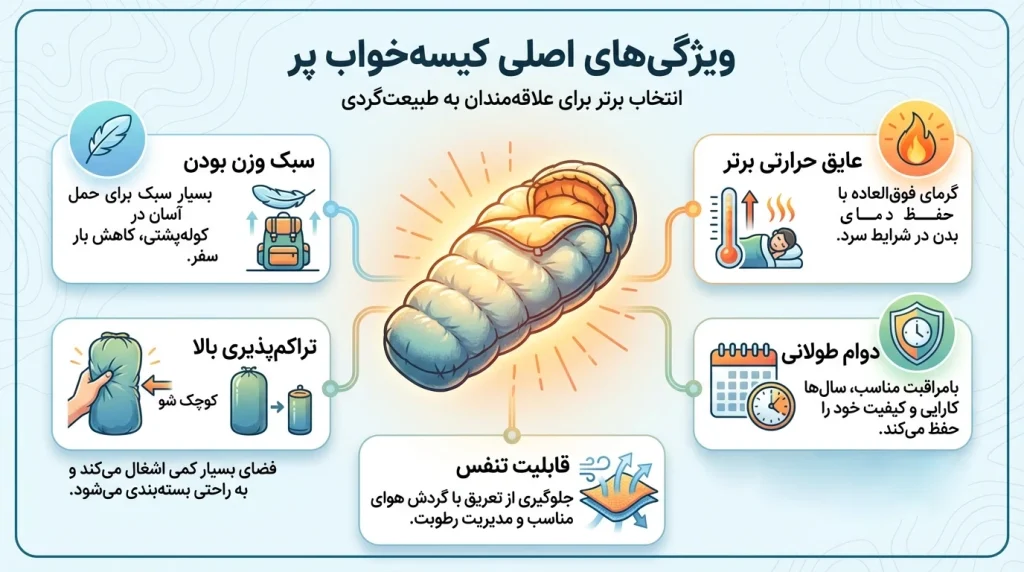 کیسه خواب پر