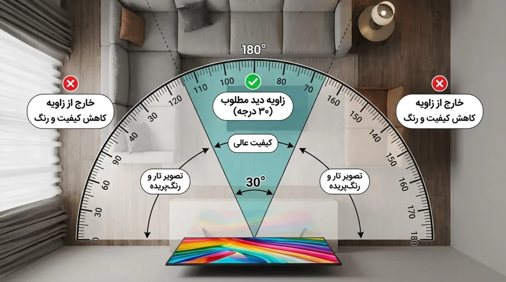 چطور زاویه دید روی کیفیت تصویر تاثیر می‌گذارد؟