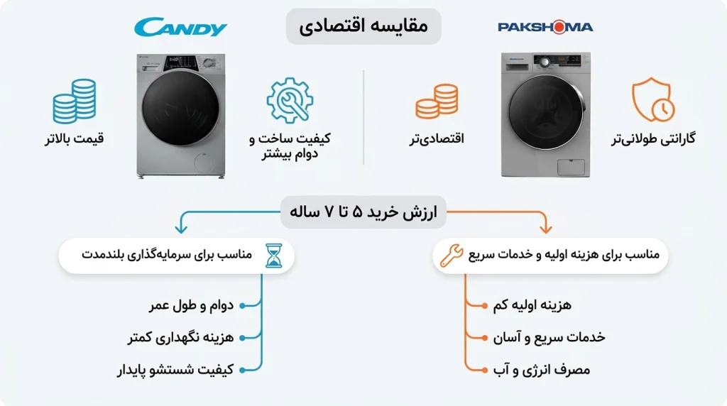 مقایسه قیمت، گارانتی و ارزش خرید