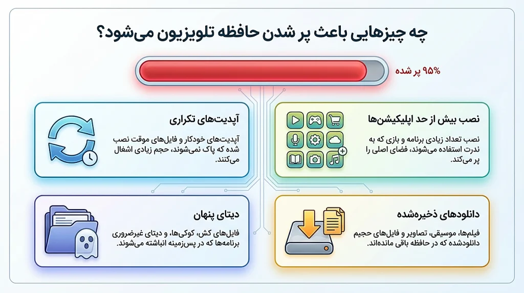 چه چیزهایی باعث پر شدن حافظه تلویزیون میشود؟