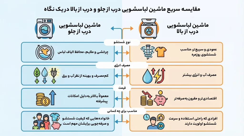 مقایسه سریع ماشین لباسشویی درب از جلو و درب از بالا در یک نگاه
