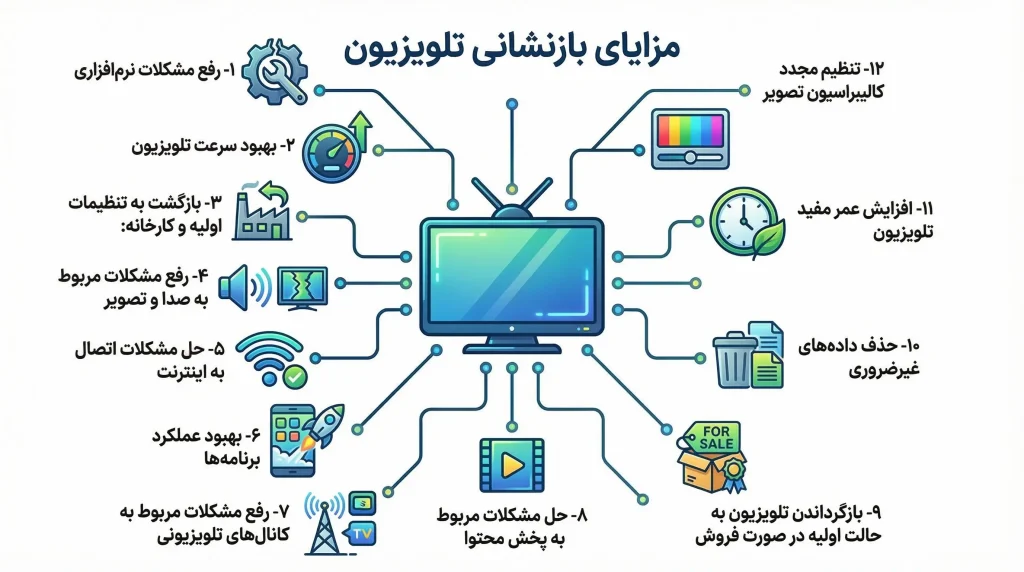 مزیت ریست کردن تلویزیون