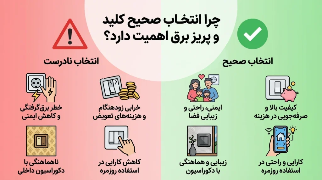 چرا انتخاب صحیح کلید و پریز برق اهمیت دارد؟