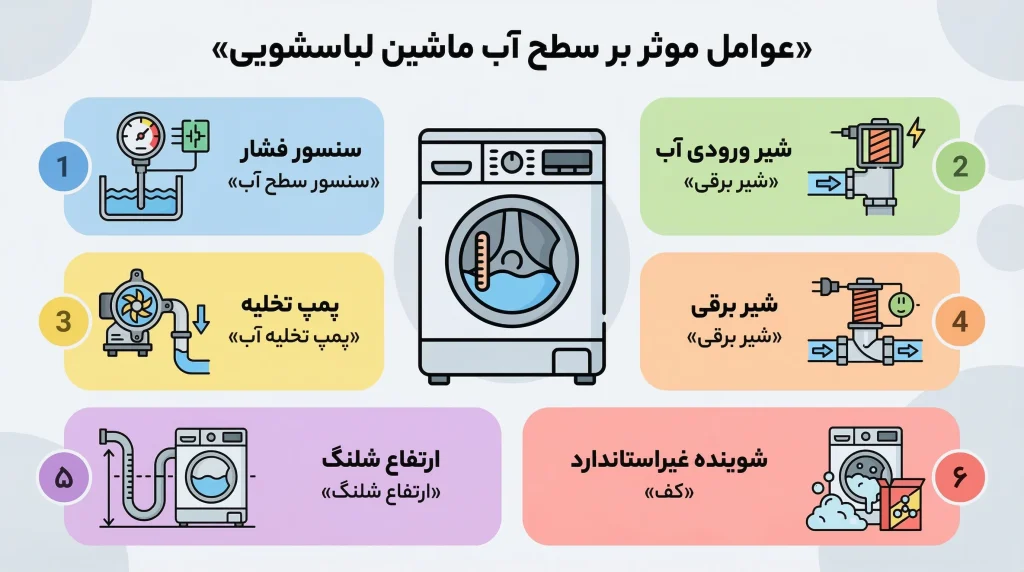 6 عامل موثر در میزان آب ماشین لباسشویی