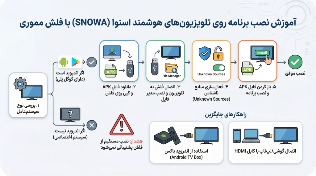 نصب برنامه روی تلویزیون اسنوا