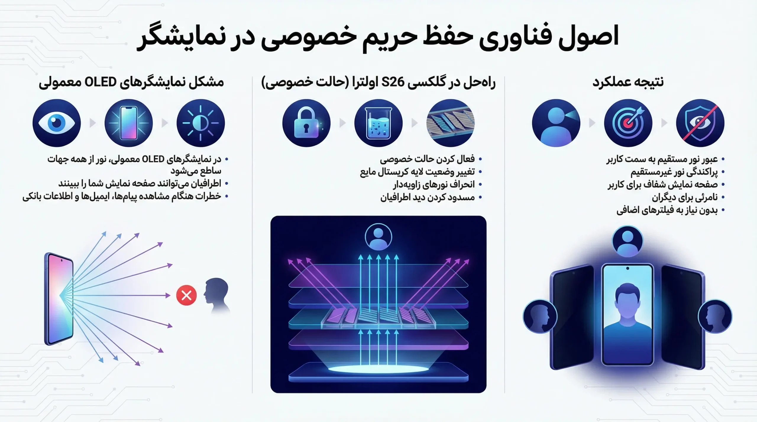 اساس فناوری حریم خصوصی در نمایشگر Galaxy S26 Ultra