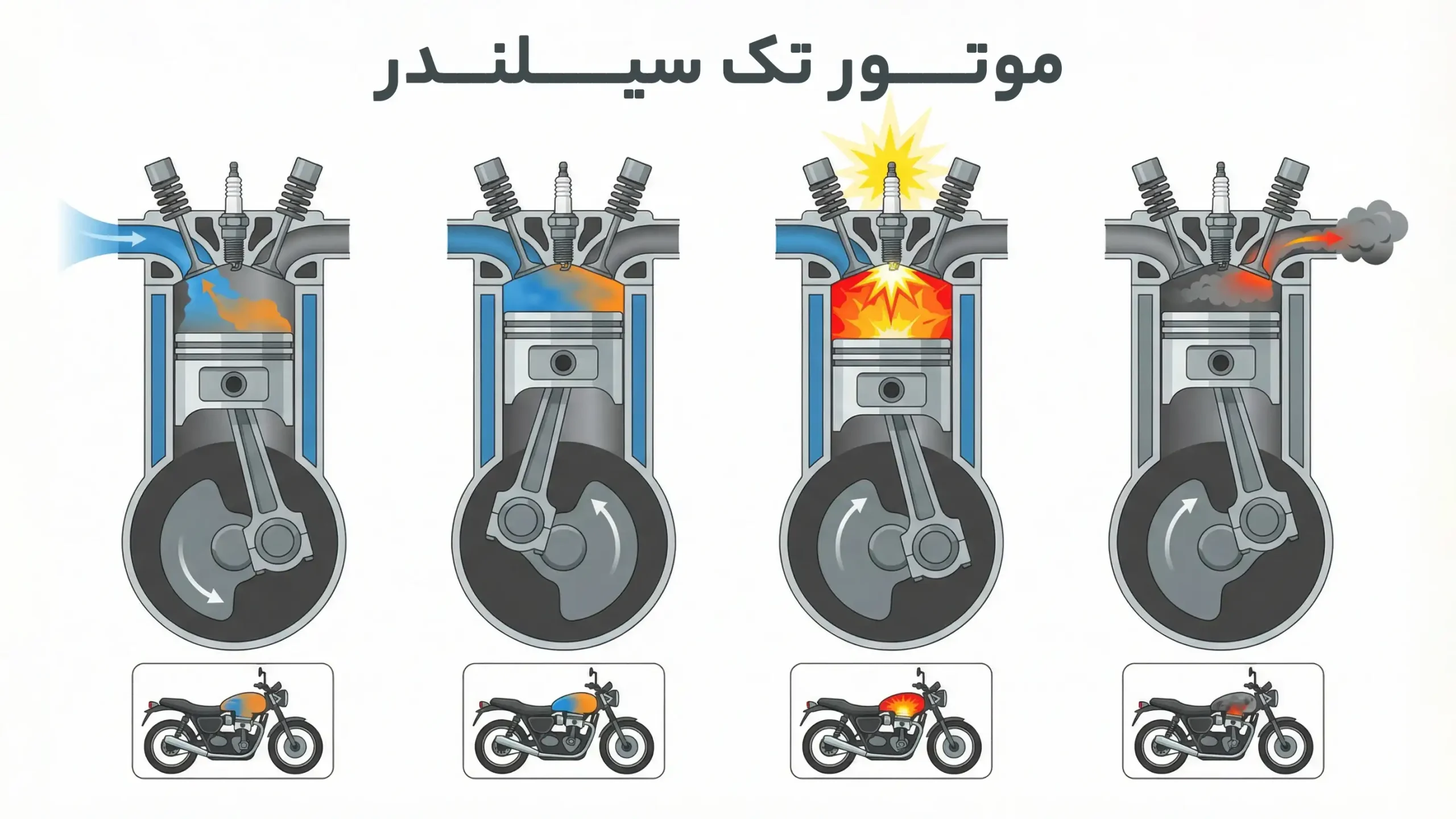 نحوه عملکرد موتور تک سیلندر