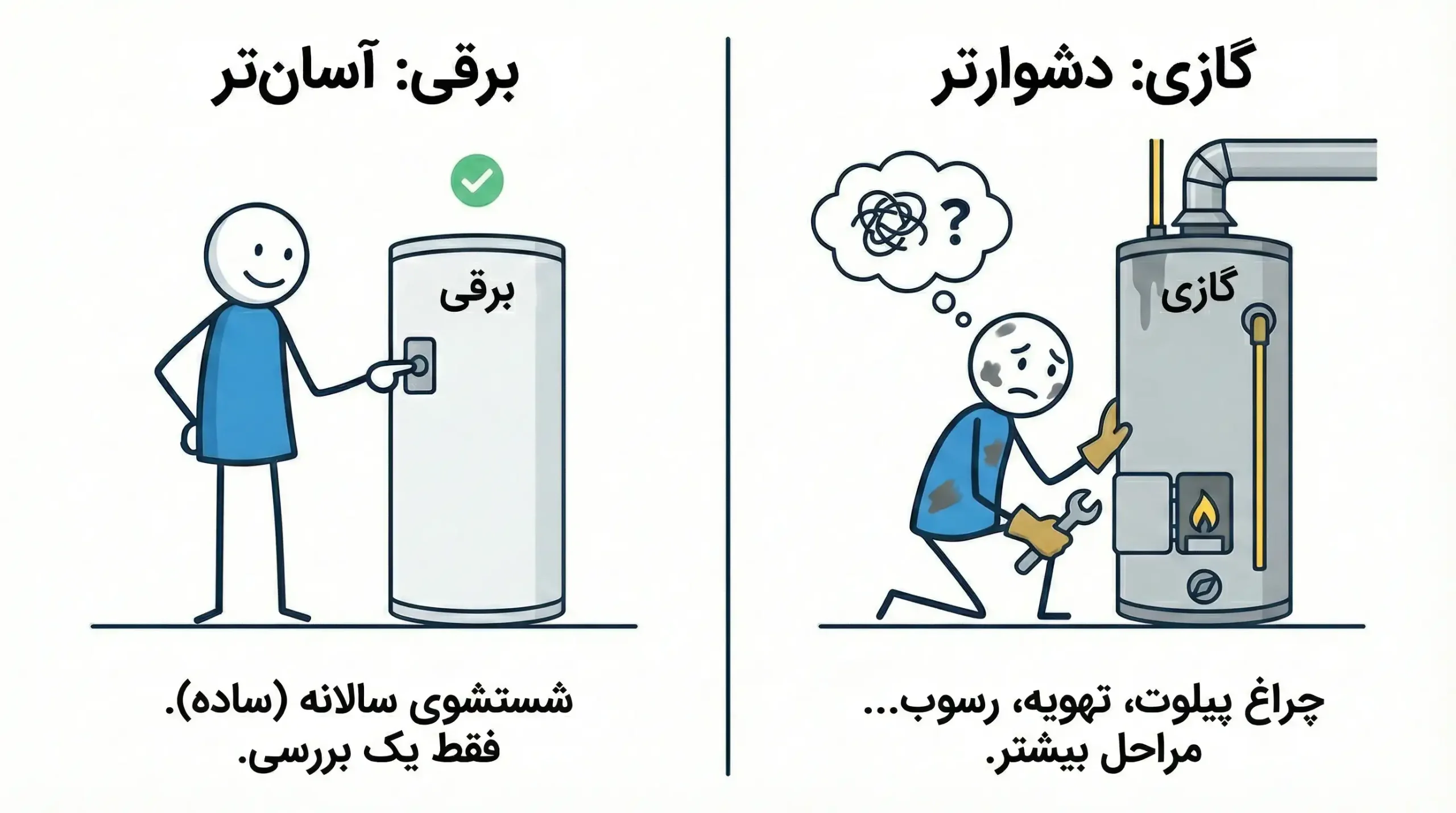 مقایسه نگهداری آبگرمکنهای گازی و برقی