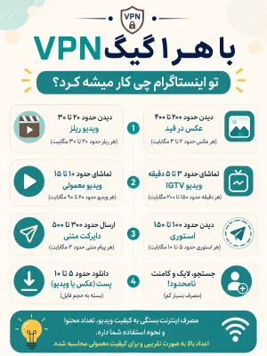 با 1 گیگ اینترنت چقدر می‌توان در اینستاگرام ماند؟