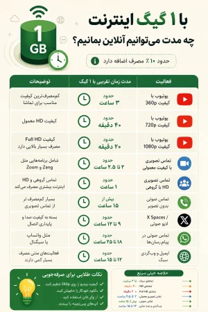 با 1 گیگ اینترنت چقدر می‌شود آنلاین بود
