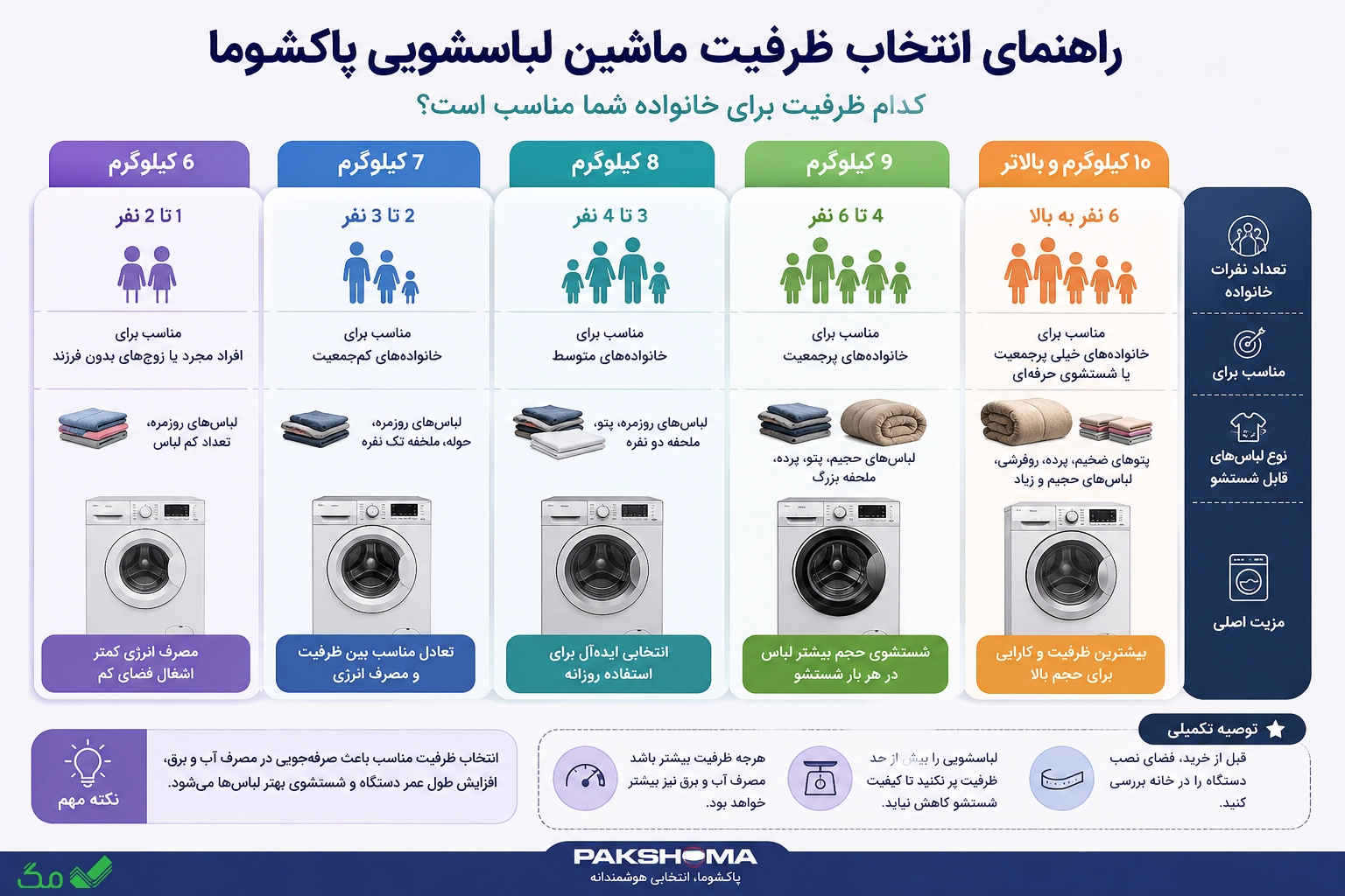 راهنمای انتخاب ظرفیت ماشین لباسشویی پاکشوما