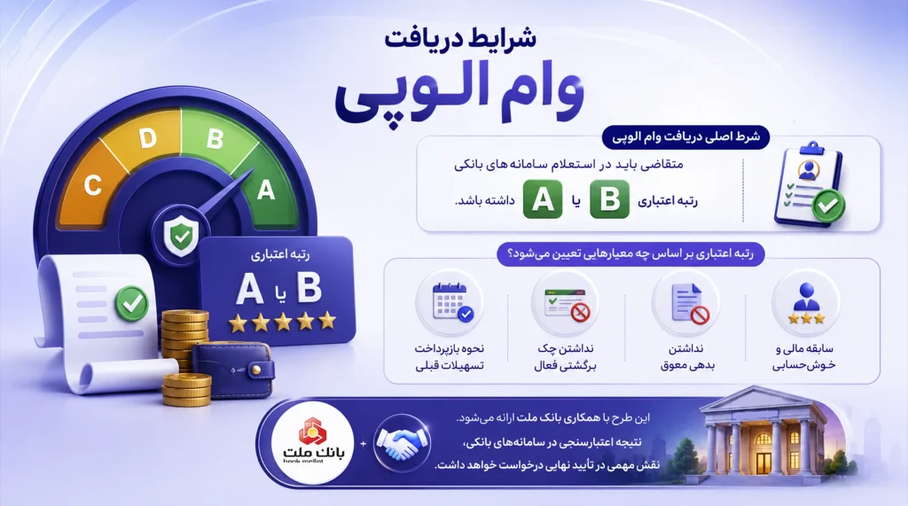 شرایط دریافت وام الوپی