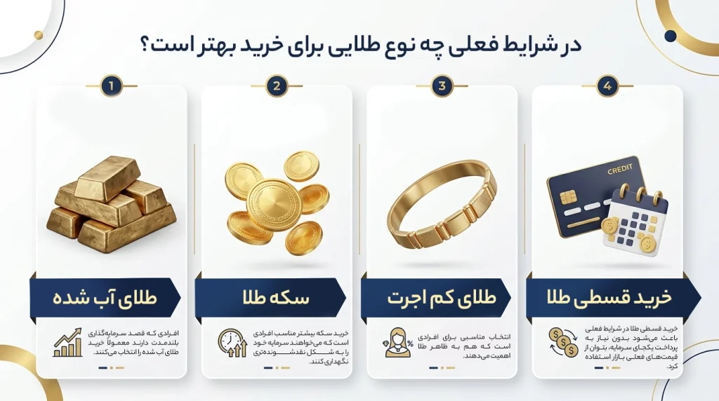 در شرایط فعلی چه نوع طلایی برای خرید بهتر است؟