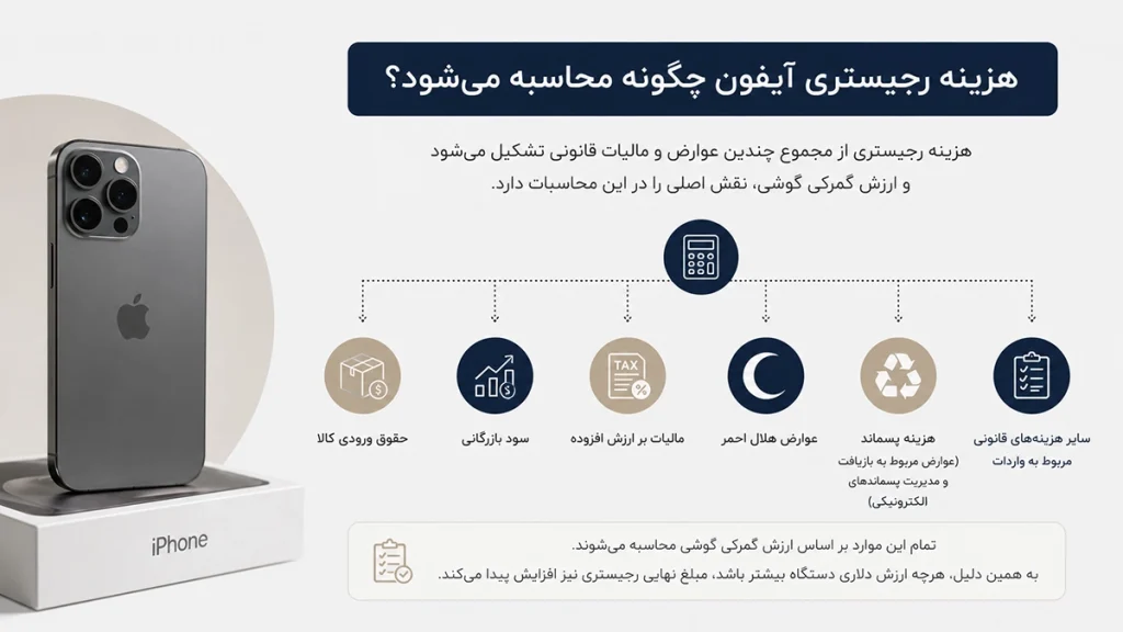 هزینه رجیستری آیفون چگونه محاسبه می‌شود؟