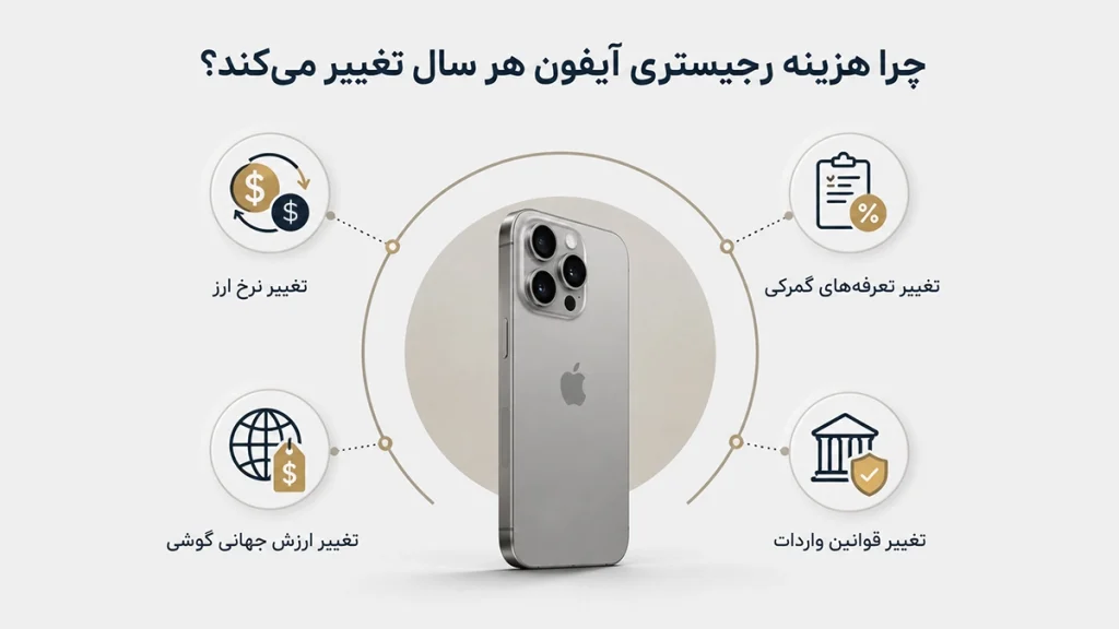 چرا هزینه رجیستری آیفون هر سال تغییر می‌کند؟