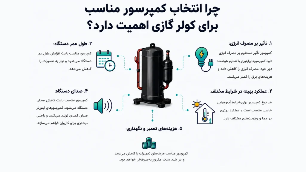 چرا انتخاب کمپرسور مناسب برای کولر گازی اهمیت دارد؟