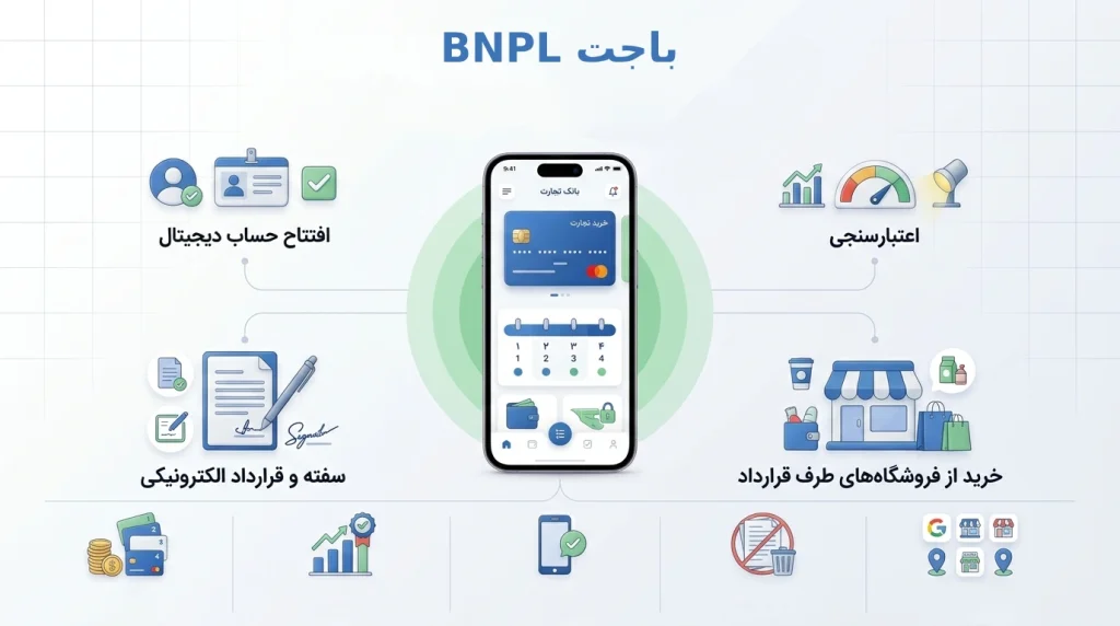 اعتبار خرید BNPL باجت