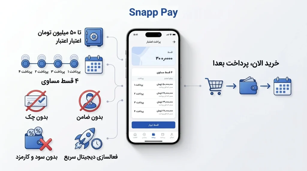 اعتبار خرید اسنپ‌پی
