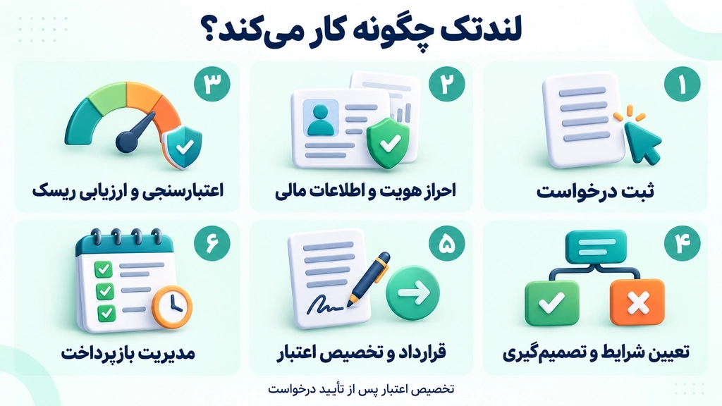 لندتک چگونه کار می‌کند؟
